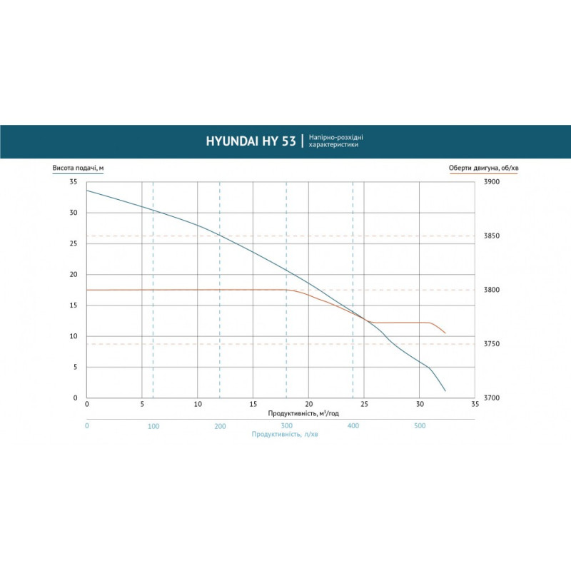 Помпа бензинова для чистої води HY 53  Hyundai