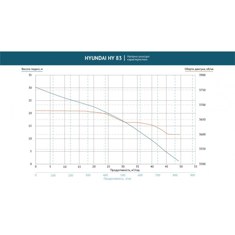 Помпа бензинова для чистої води HY 83  Hyundai